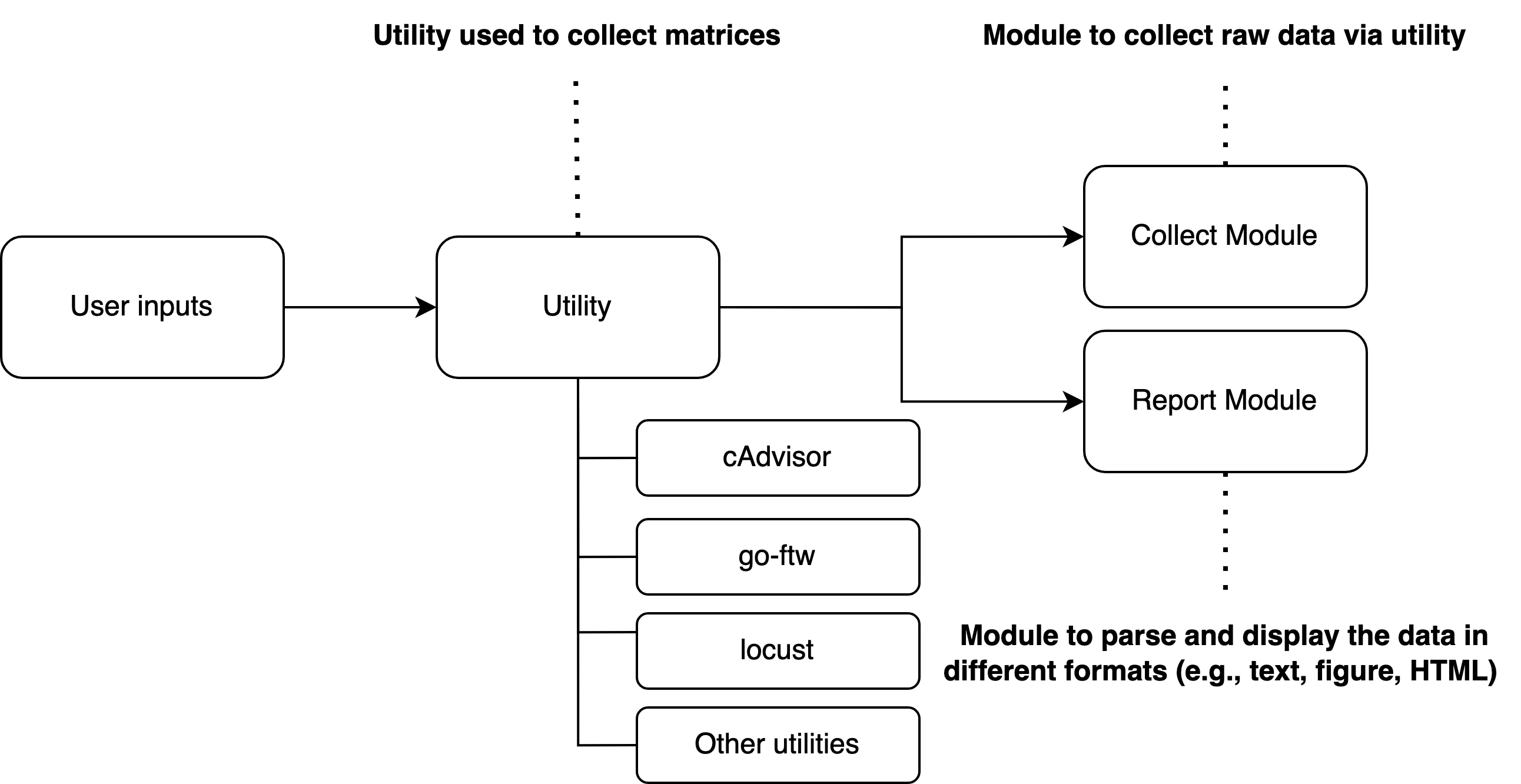 A lovely little diagram of how performance tests in Dexter Chang’s performance framework work